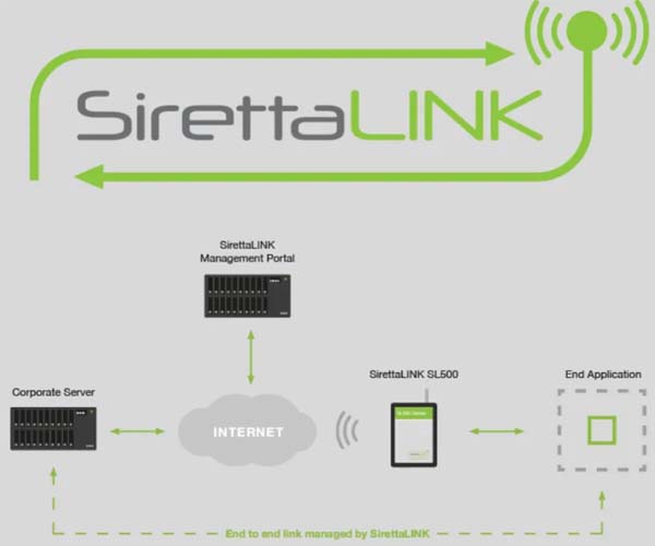 Modem-uri inteligente SL500